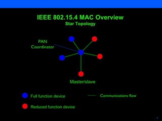Semiconductors 8
Full function device
Reduced function device
Communications flow
Master/slave
PAN
Coordinator
IEEE 802.15.4 MAC Overview
Star Topology
 