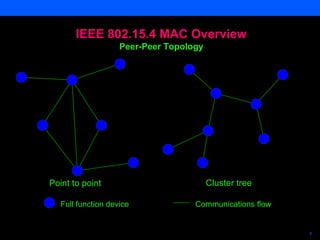 Semiconductors 9
Full function device Communications flow
Point to point Cluster tree
IEEE 802.15.4 MAC Overview
Peer-Peer Topology
 