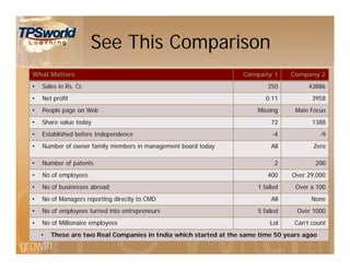 See This Comparison
What Matters Company 1 Company 2
• Sales in Rs. Cr. 350 43886
• Net profit 0.11 3958
• People page on Web Missing Main Focus
• Share value today 72 1388
• Established before Independence -4 -9
• Number of owner family members in management board today All Zero
• Number of patents 2 200
• No of employees 400 Over 29,000
• No of businesses abroad 1 failed Over a 100
• No of Managers reporting directly to CMD All None
• No of employees turned into entrepreneurs 5 failed Over 1000
• No of Millionaire employees Lol Can’t count
• These are two Real Companies in India which started at the same time 50 years agao
 