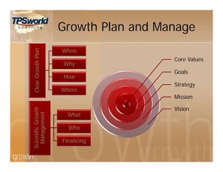 Growth Plan and Manage
ClearGrowthPlan
When
Why
How
Where
ScientificGrowth
Management
What
Who
Financing
Core Values
Goals
Strategy
Mission
Vision
 