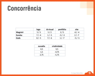 logo id visual portfólio site
Magistri 5 / 3 5 / 2 2 / 5 -6 / -4
Eureka 7 / -4 1 / -5 -5 / -3 2 / -7
Gzds 8 / -5 7 / -6 1 / -7 -5 / -5
ousadia criatividade
4,5 3,5
1,5 -4,75
2,75 -5,75
Concorrência
Se Jogue Nesta Idéia.
 