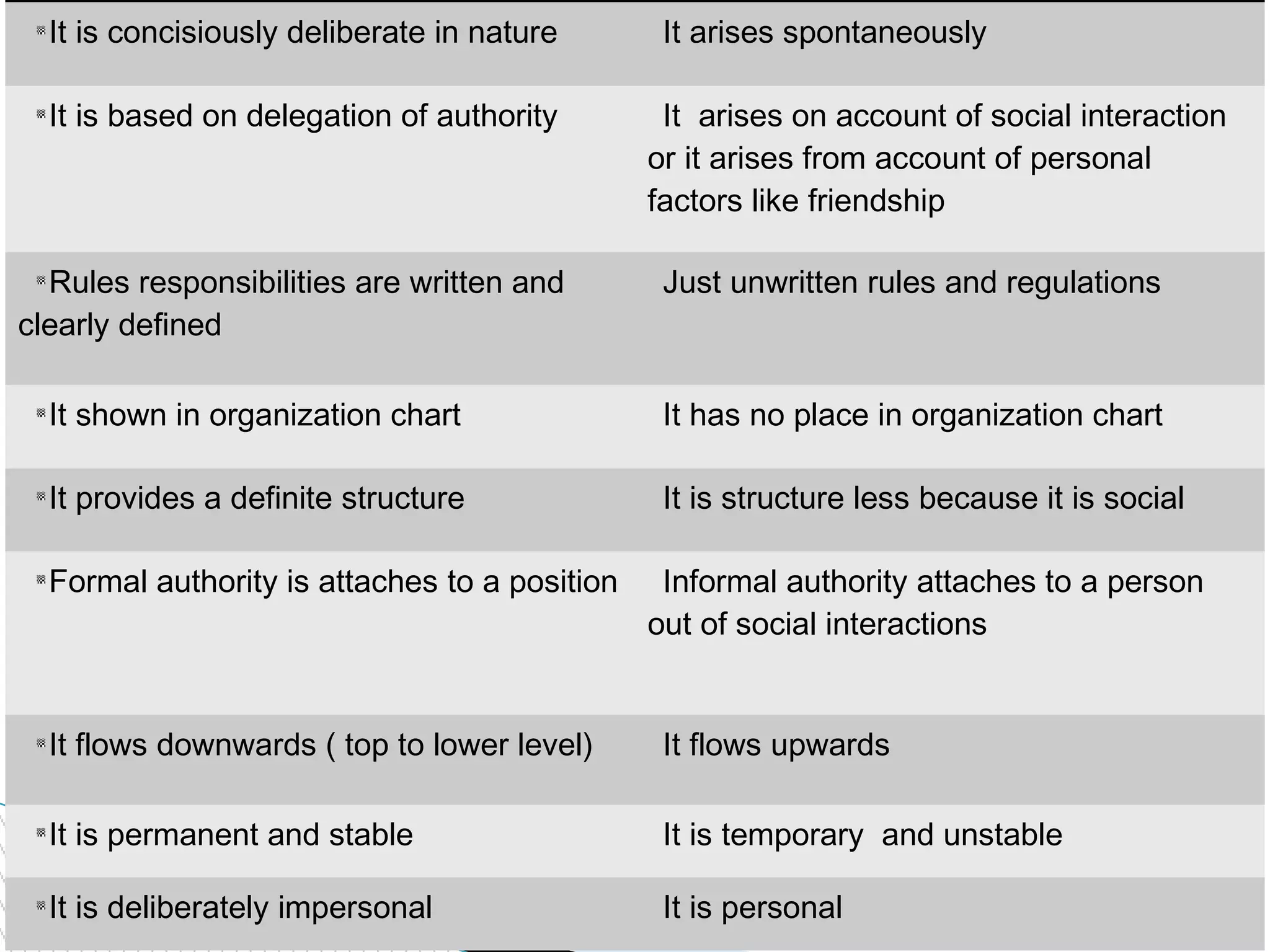 It is concisiously deliberate in nature It arises spontaneously
It is based on delegation of authority It arises on account of social interaction
or it arises from account of personal
factors like friendship
Rules responsibilities are written and
clearly defined
Just unwritten rules and regulations
It shown in organization chart It has no place in organization chart
It provides a definite structure It is structure less because it is social
Formal authority is attaches to a position Informal authority attaches to a person
out of social interactions
It flows downwards ( top to lower level) It flows upwards
It is permanent and stable It is temporary and unstable
It is deliberately impersonal It is personal
 