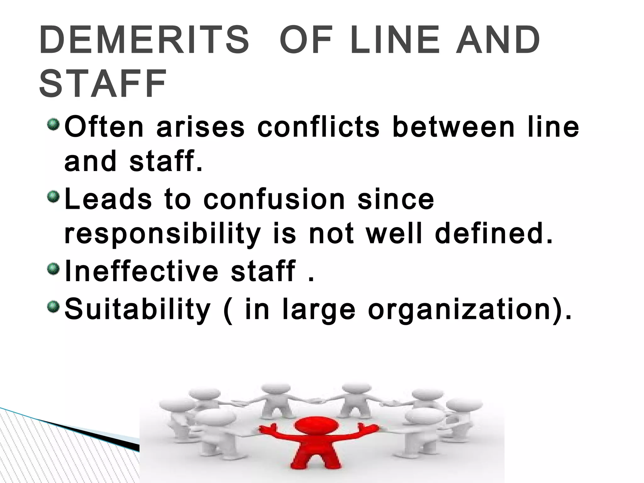 Often arises conflicts between line
and staff.
Leads to confusion since
responsibility is not well defined.
Ineffective staff .
Suitability ( in large organization).
DEMERITS OF LINE AND
STAFF
 