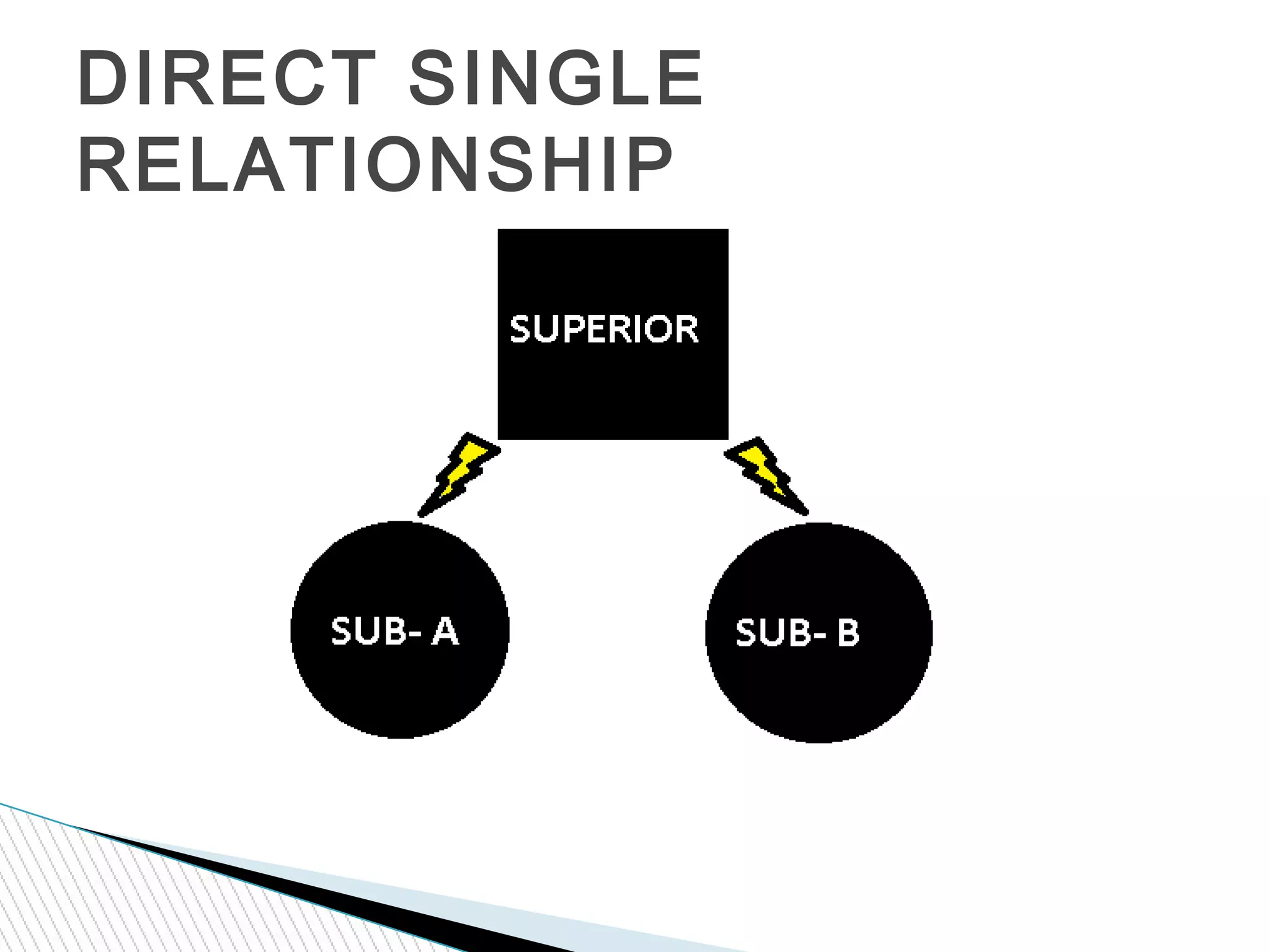 DIRECT SINGLE
RELATIONSHIP
 