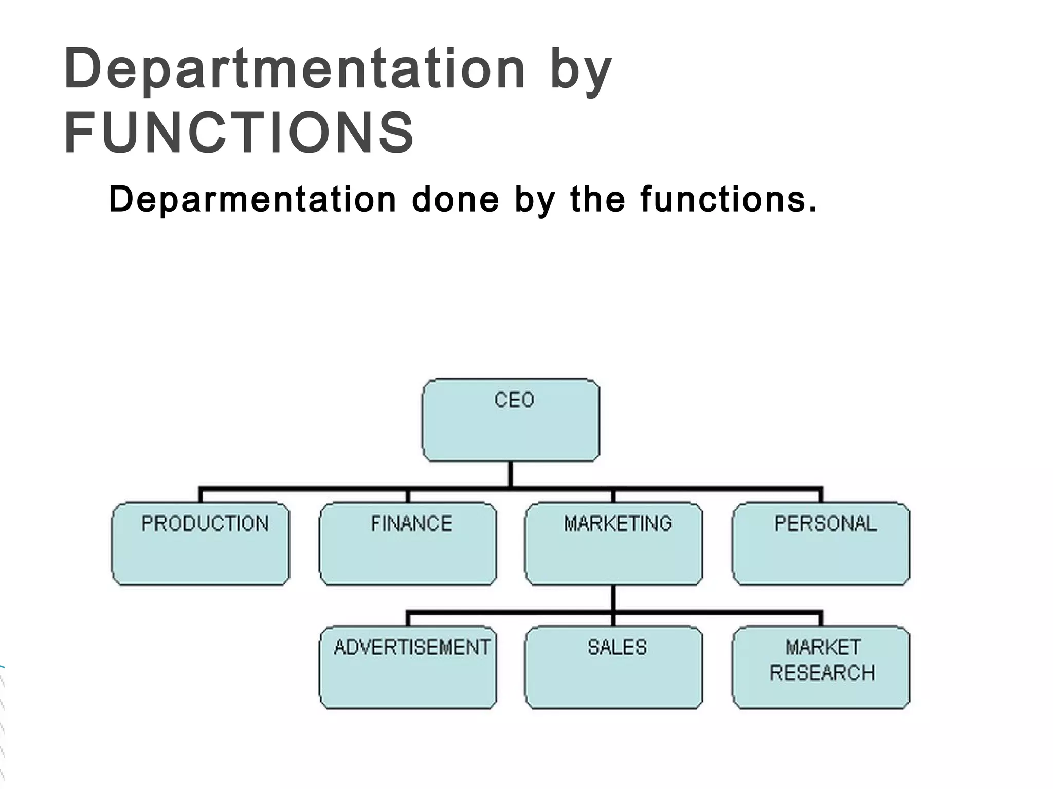 Departmentation by
FUNCTIONS
Deparmentation done by the functions.
 