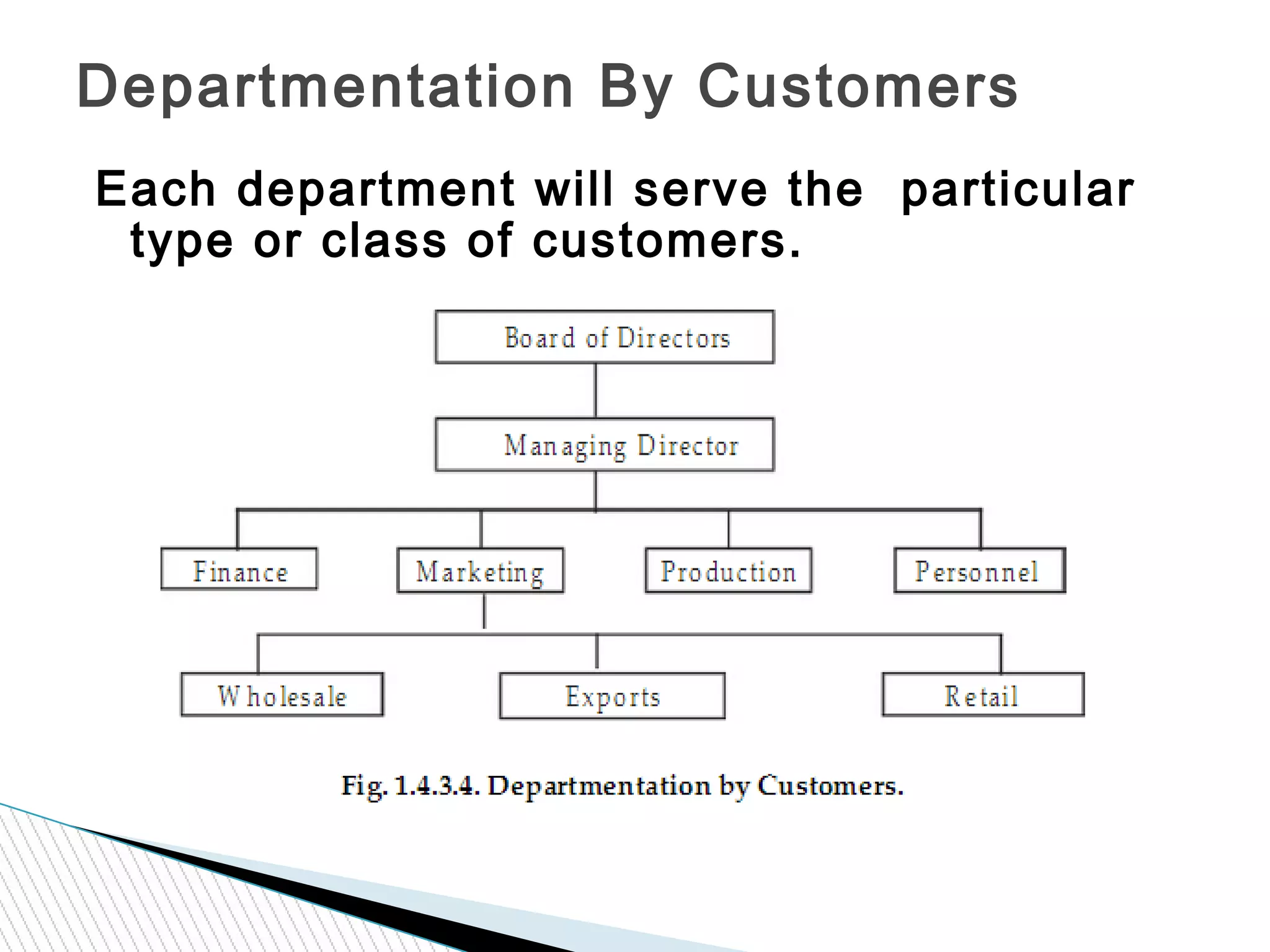Departmentation By Customers
Each department will serve the particular
type or class of customers.
 