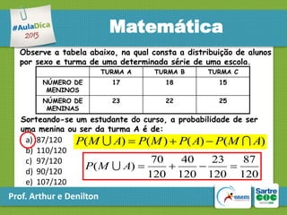 Matemática
Observe a tabela abaixo, na qual consta a distribuição de alunos
por sexo e turma de uma determinada série de uma escola.
TURMA A

TURMA B

TURMA C

NÚMERO DE
MENINOS

17

18

15

NÚMERO DE
MENINAS

23

22

25

Sorteando-se um estudante do curso, a probabilidade de ser
uma menina ou ser da turma A é de:

a)
b)
c)
d)
e)

87/120
110/120
97/120
90/120
107/120

P(M  A)  P(M )  P( A)  P(M  A)
70
40
23
87
P( M  A) 



120 120 120 120

Prof. Arthur e Denilton

 