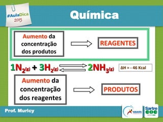 Química
Aumento da
concentração
dos produtos

1N2(g) + 3H2(g)
Aumento da
concentração
dos reagentes
Prof. Muricy

REAGENTES

2NH3(g)

∆H = - 46 Kcal

PRODUTOS

 