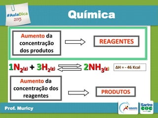 Química
Aumento da
concentração
dos produtos

1N2(g) + 3H2(g)
Aumento da
concentração dos
reagentes
Prof. Muricy

REAGENTES

2NH3(g)

∆H = - 46 Kcal

PRODUTOS

 