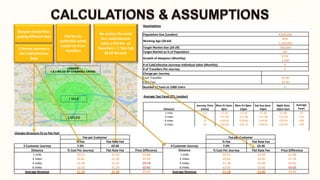 Assumptions

Simpler model than
paying different fees
2 Person journey is
the CabCollective
base

Flat fee far
profitable when
scaled to more
travellers

No matter the total
fare CabCollective
takes a flat fee. x2
Travellers + 1 Taxi Cab
@ £0.40 each

Population Size (London)
Working Age (20-64)
Target Market Size (20-29)
Target Market as % of Population
Growth of Adoption (Monthly)

LONDON
1 & 2 MILES OF CHARRING CROSS

# of CabCollective Journeys Individual takes (Monthly)
# of Travellers Per Journey
Charge per Journey
Each Traveller
Each Taxi
Number of Taxis to 1000 Users

1 MILE

2 MILES

8,000,000
65%
5,160,000
500,000
6%
0.5%
2,500
9
2
£0.40
£0.40
6

Average Taxi Fares (TFL London)

Distance
1 mile
2 miles
4 miles
6 miles
Heathrow to C.London

Journey Time Mon-Fri 6am- Mon-Fri 8pm- Sat-Sun 6am(mins)
8pm
22pm
10pm
9.5
£7.20
£7.20
£7.20
15
£11.20
£11.40
£11.40
23
£18.50
£19.00
£19.00
34
£26.00
£29.50
£29.50
45
£65.00
£65.00
£65.00

Night Rate
10pm-6am
£7.90
£12.50
£22.50
£30.50
£65.00

Average
Fares
£7
£12
£20
£29
£65

Charges Structure (% vs Flat Fee)

2 Customer Journey
Distance
1 mile
2 miles
4 miles
6 miles
Average Revenue

Fee per Customer
% Fee
Flat Rate Fee
7.0%
£0.40
% Cost Per Journey
Flat Rate Fee
£0.52
£1.20
£0.81
£1.20
£1.38
£1.20
£2.02
£1.20
£1.18
£1.20

Price Difference
£0.68
£0.39
-£0.18
-£0.82
£0.02

4 Customer Journey
Distance
1 mile
2 miles
4 miles
6 miles
Average Revenue

Fee per Customer
% Fee
Flat Rate Fee
7.0%
£0.40
% Cost Per Journey
Flat Rate Fee
£0.52
£2.00
£0.81
£2.00
£1.38
£2.00
£2.02
£2.00
£1.18
£2.00

Price Difference
£1.48
£1.19
£0.62
-£0.02
£0.82

 