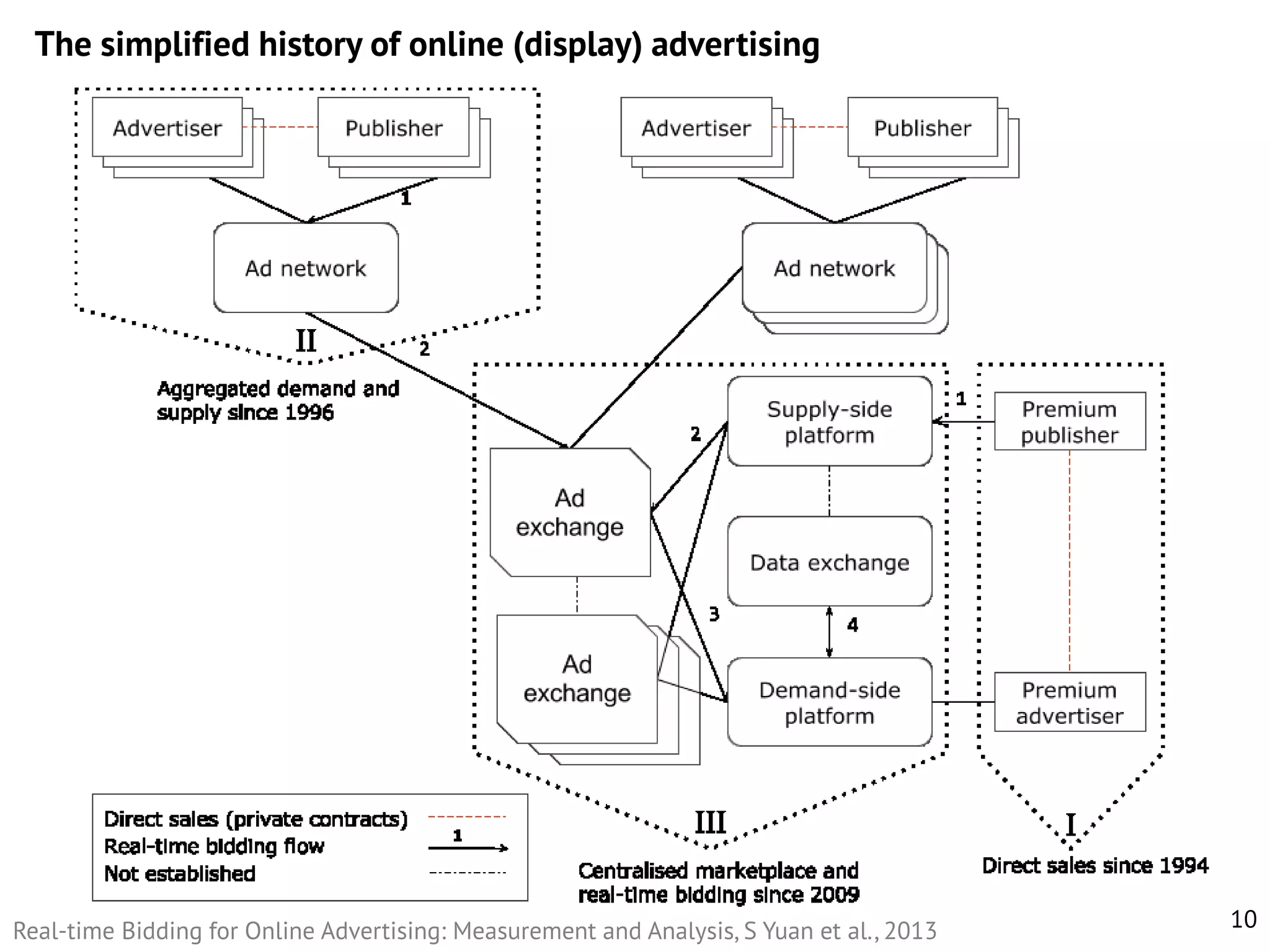 The simplified history of online (display) advertising

Real-time Bidding for Online Advertising: Measurement and Analysis, S Yuan et al., 2013

10

 