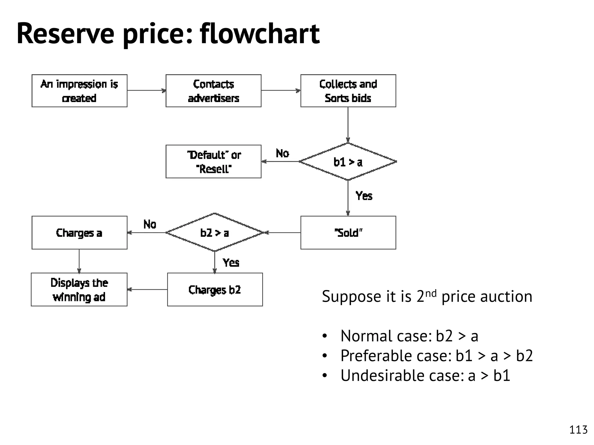 Reserve price: flowchart

Suppose it is 2nd price auction
• Normal case: b2 > a
• Preferable case: b1 > a > b2
• Undesirable case: a > b1
113

 