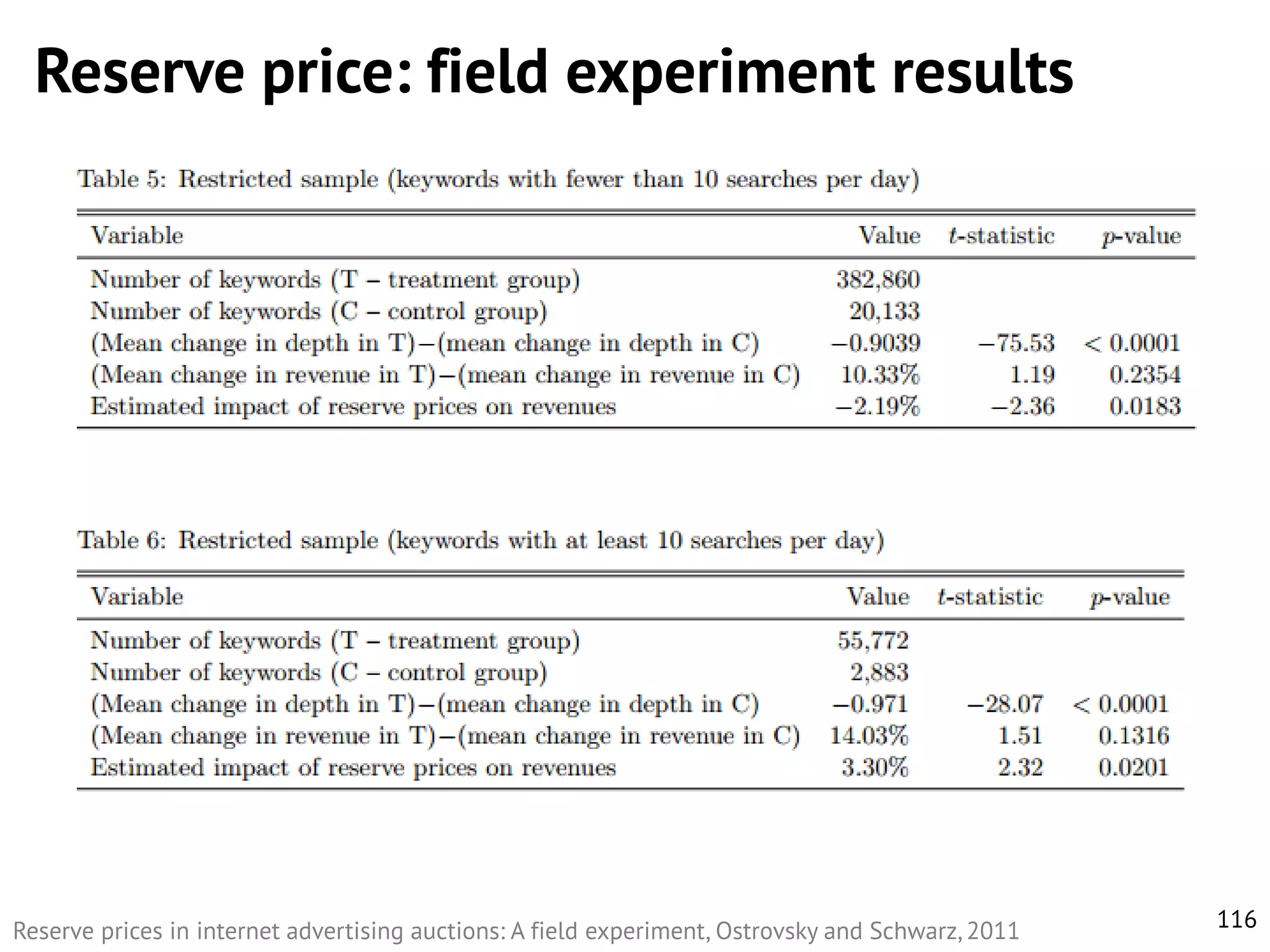 Reserve price: field experiment results

Reserve prices in internet advertising auctions: A field experiment, Ostrovsky and Schwarz, 2011

116

 