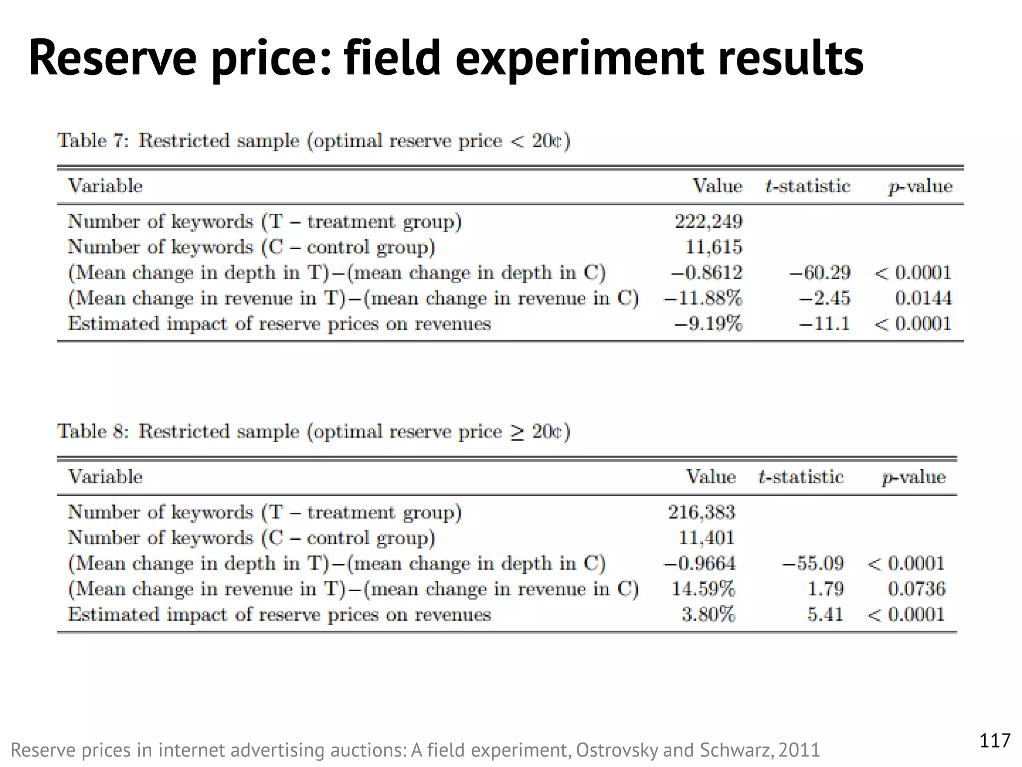 Reserve price: field experiment results

Reserve prices in internet advertising auctions: A field experiment, Ostrovsky and Schwarz, 2011

117

 