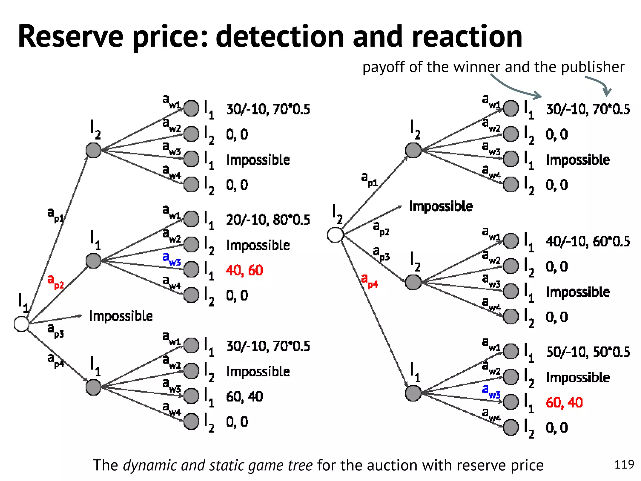Reserve price: detection and reaction
payoff of the winner and the publisher

The dynamic and static game tree for the auction with reserve price

119

 