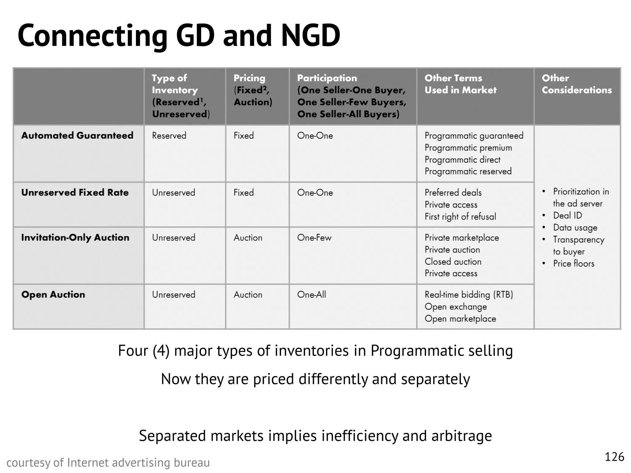 Connecting GD and NGD

Four (4) major types of inventories in Programmatic selling
Now they are priced differently and separately
Separated markets implies inefficiency and arbitrage
courtesy of Internet advertising bureau

126

 