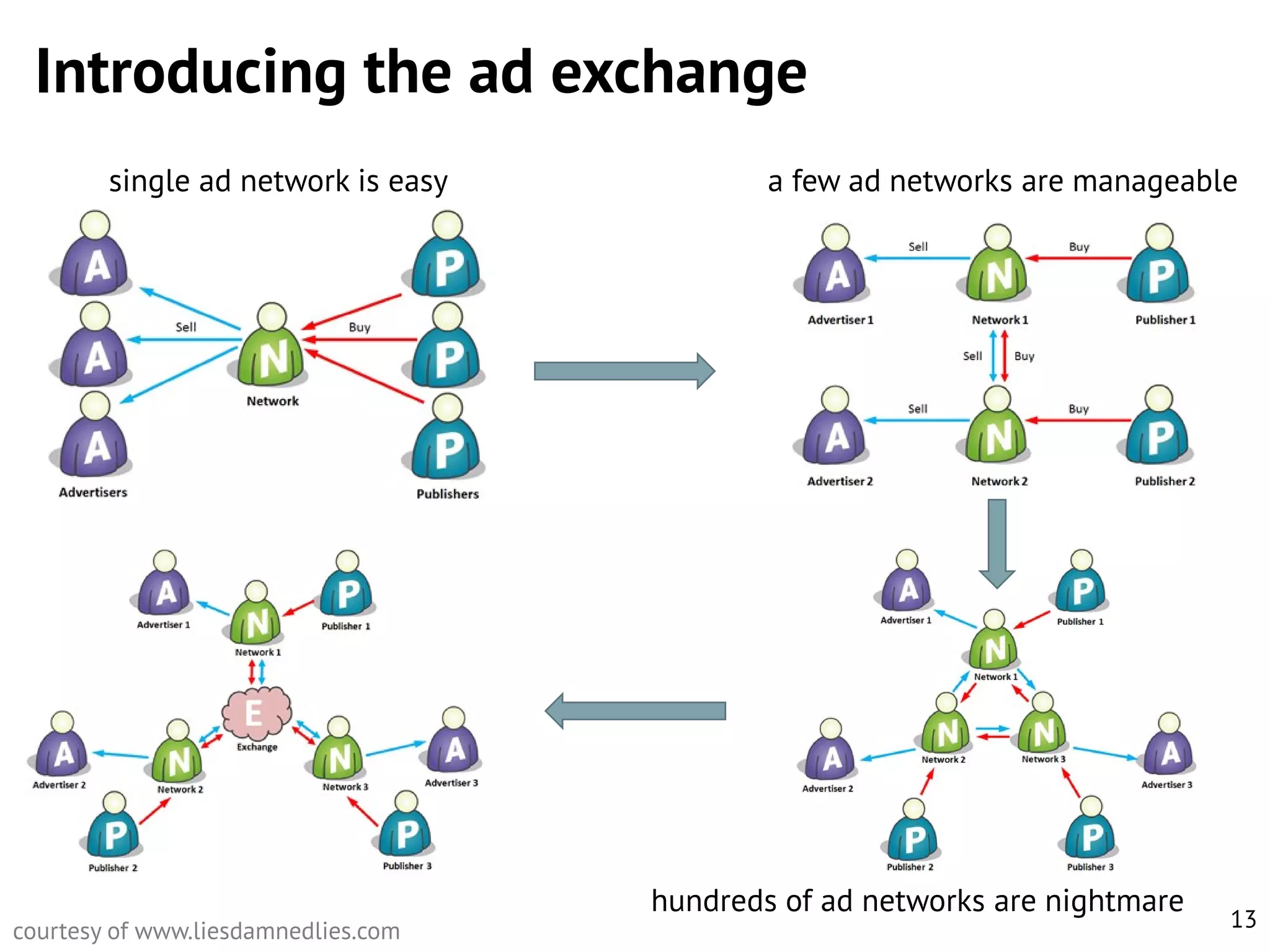 Introducing the ad exchange
single ad network is easy

courtesy of www.liesdamnedlies.com

a few ad networks are manageable

hundreds of ad networks are nightmare

13

 