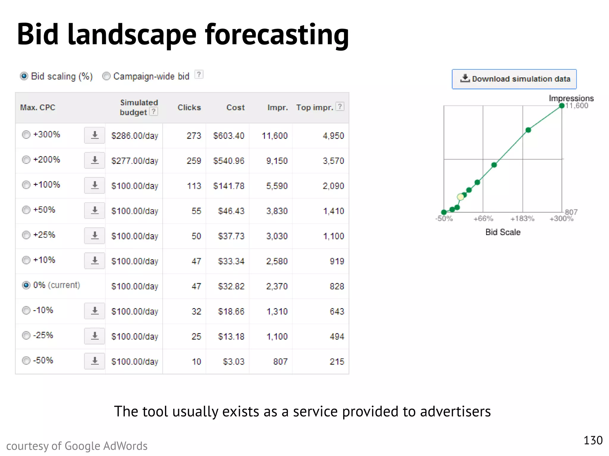 Bid landscape forecasting

The tool usually exists as a service provided to advertisers
courtesy of Google AdWords

130

 