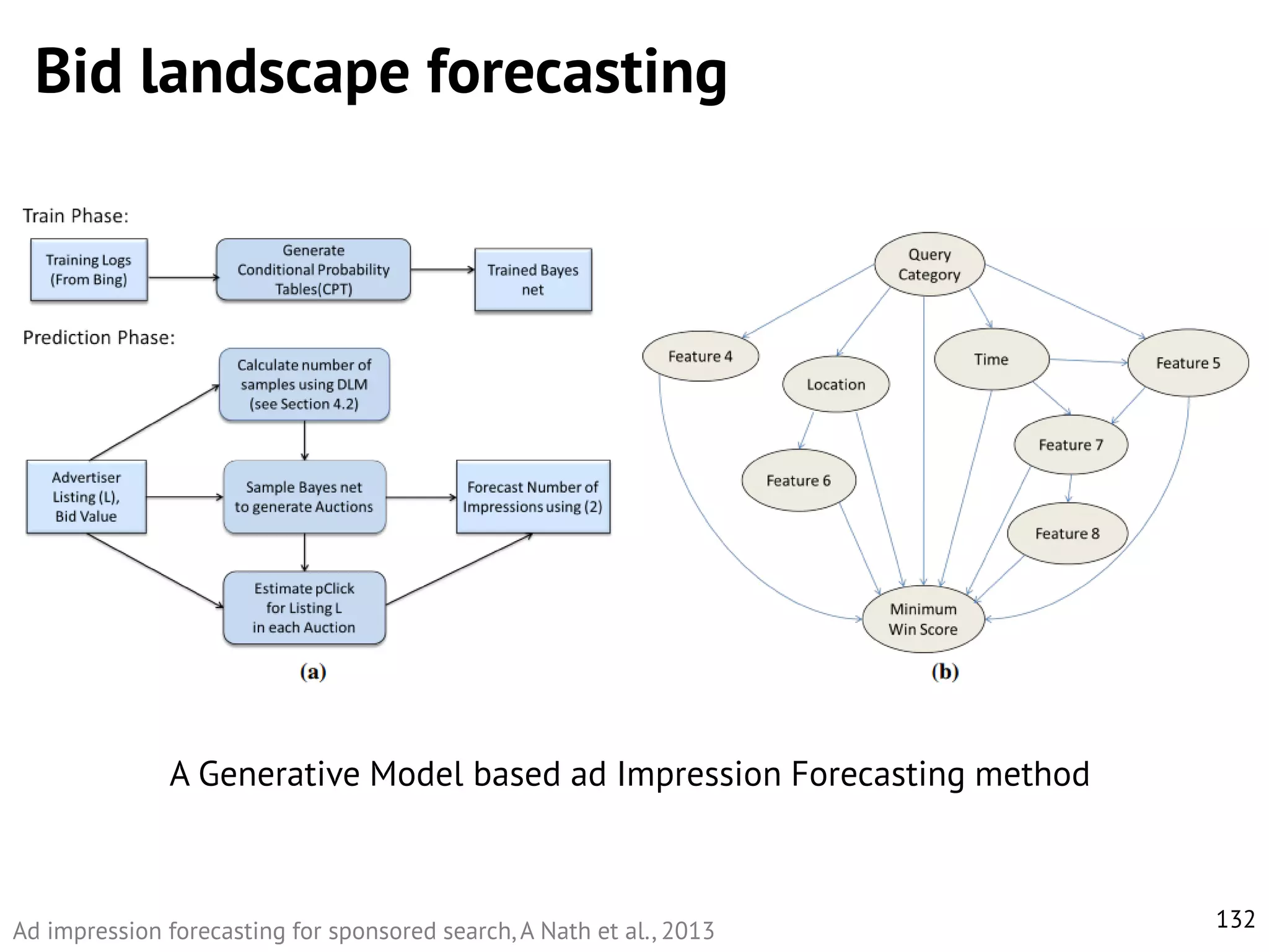 Bid landscape forecasting

A Generative Model based ad Impression Forecasting method

Ad impression forecasting for sponsored search, A Nath et al., 2013

132

 