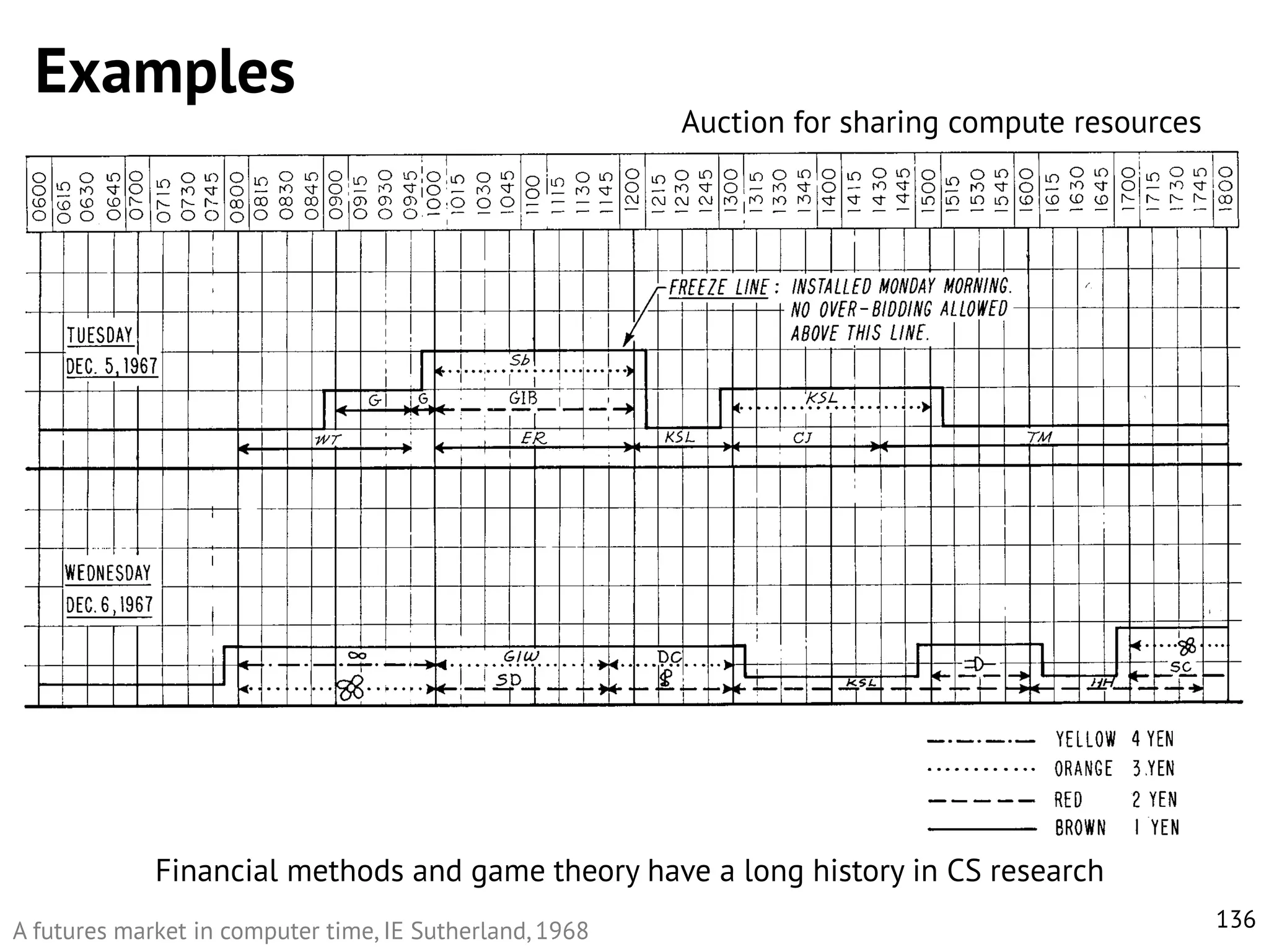 Examples

Auction for sharing compute resources

Financial methods and game theory have a long history in CS research
A futures market in computer time, IE Sutherland, 1968

136

 