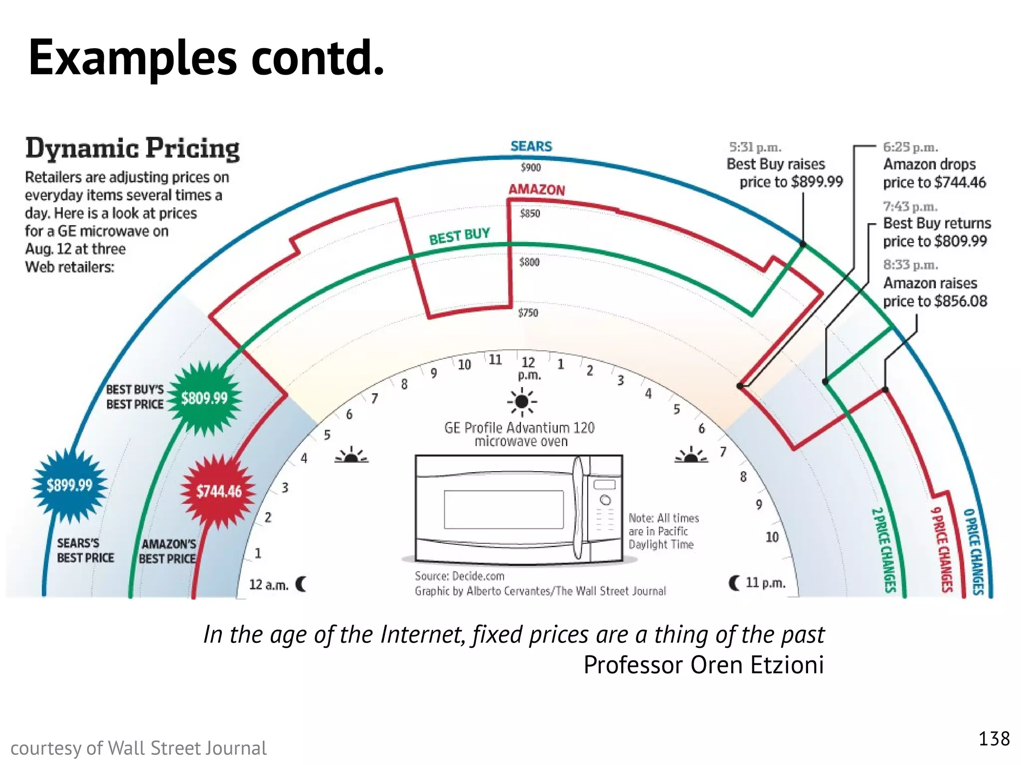 Examples contd.

In the age of the Internet, fixed prices are a thing of the past
Professor Oren Etzioni
courtesy of Wall Street Journal

138

 