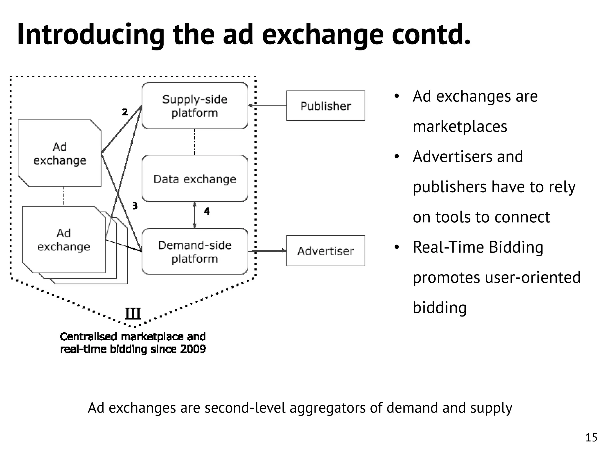 Introducing the ad exchange contd.
• Ad exchanges are
marketplaces
• Advertisers and
publishers have to rely
on tools to connect
• Real-Time Bidding
promotes user-oriented
bidding

Ad exchanges are second-level aggregators of demand and supply
15

 