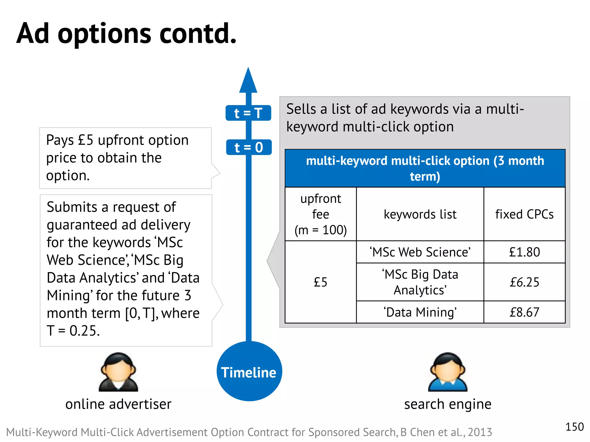 Ad options contd.
t=T
Pays £ upfront option
5
price to obtain the
option.

t=0

Sells a list of ad keywords via a multikeyword multi-click option
multi-keyword multi-click option (3 month
term)
upfront
fee
(m = 100)

Submits a request of
guaranteed ad delivery
for the keywords ‘MSc
Web Science’, ‘MSc Big
Data Analytics’ and ‘Data
Mining’ for the future 3
month term [0, T], where
T = 0.25.

fixed CPCs

‘MSc Web Science’

£
1.80

‘MSc Big Data
Analytics’

£
6.25

‘Data Mining’

£
5

keywords list

£
8.67

Timeline
online advertiser

search engine

Multi-Keyword Multi-Click Advertisement Option Contract for Sponsored Search, B Chen et al., 2013

150

 