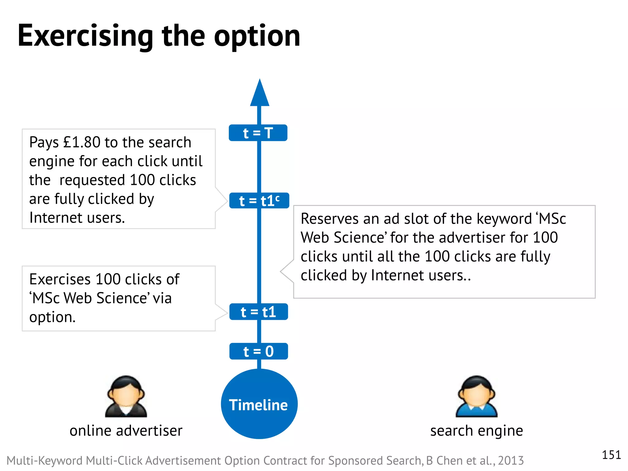 Exercising the option

Pays £
1.80 to the search
engine for each click until
the requested 100 clicks
are fully clicked by
Internet users.

Exercises 100 clicks of
‘MSc Web Science’ via
option.

t=T

t = t1c

Reserves an ad slot of the keyword ‘MSc
Web Science’ for the advertiser for 100
clicks until all the 100 clicks are fully
clicked by Internet users..

t = t1
t=0
Timeline

online advertiser

search engine

Multi-Keyword Multi-Click Advertisement Option Contract for Sponsored Search, B Chen et al., 2013

151

 