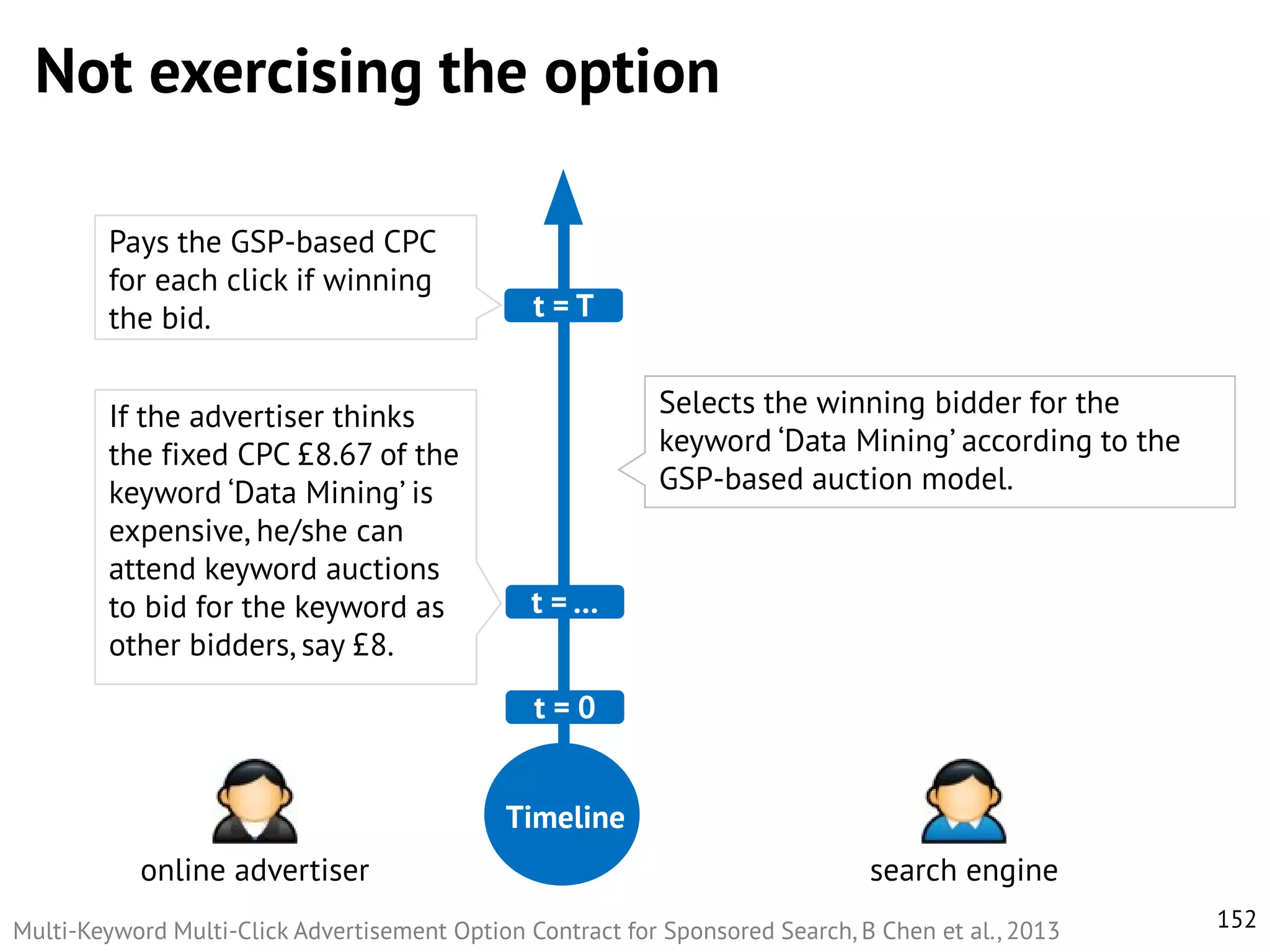 Not exercising the option
Pays the GSP-based CPC
for each click if winning
the bid.
If the advertiser thinks
the fixed CPC £
8.67 of the
keyword ‘Data Mining’ is
expensive, he/she can
attend keyword auctions
to bid for the keyword as
other bidders, say £
8.

t=T

Selects the winning bidder for the
keyword ‘Data Mining’ according to the
GSP-based auction model.

t =…

t=0
Timeline
online advertiser

search engine

Multi-Keyword Multi-Click Advertisement Option Contract for Sponsored Search, B Chen et al., 2013

152

 
