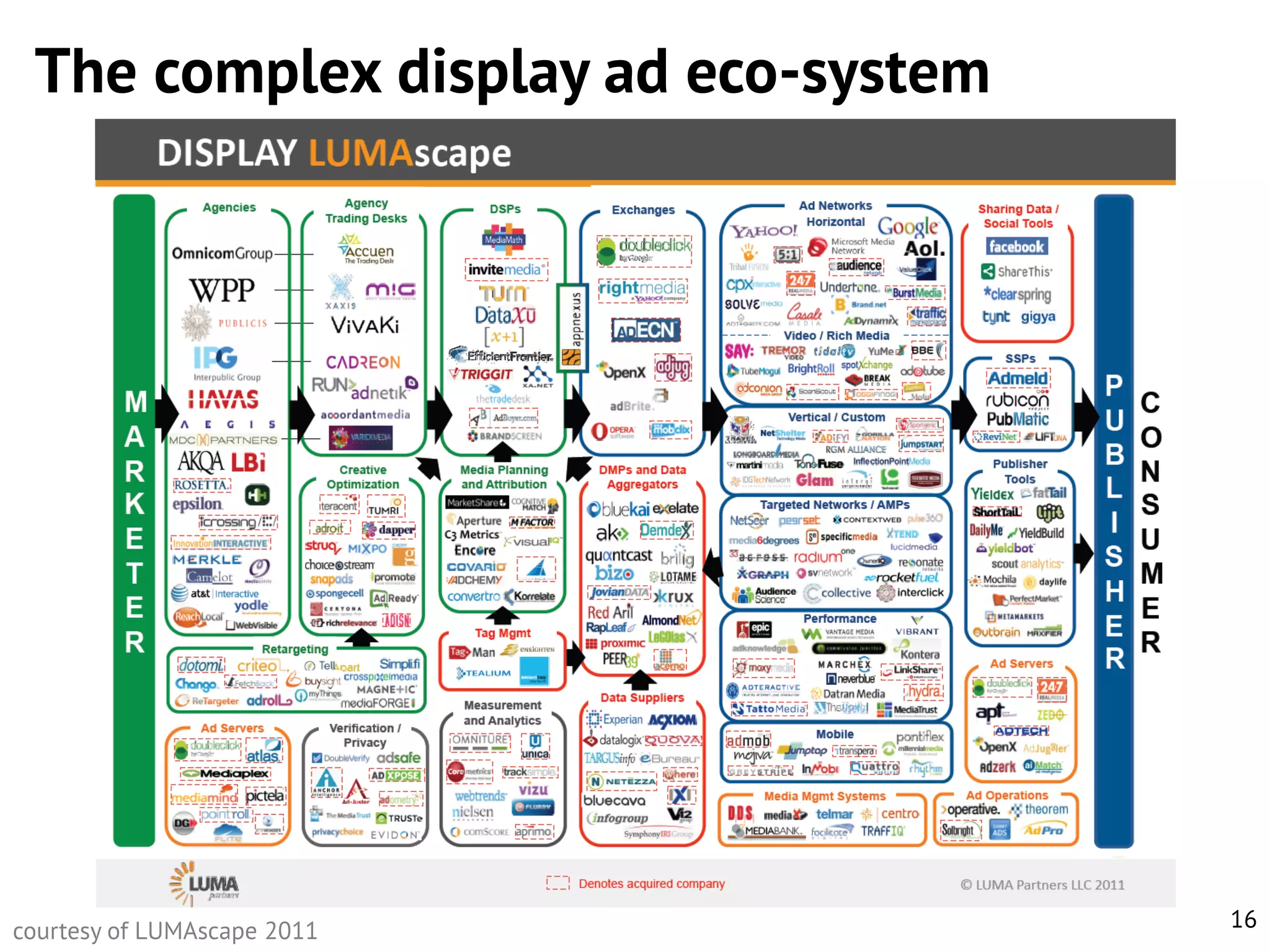 The complex display ad eco-system

courtesy of LUMAscape 2011

16

 