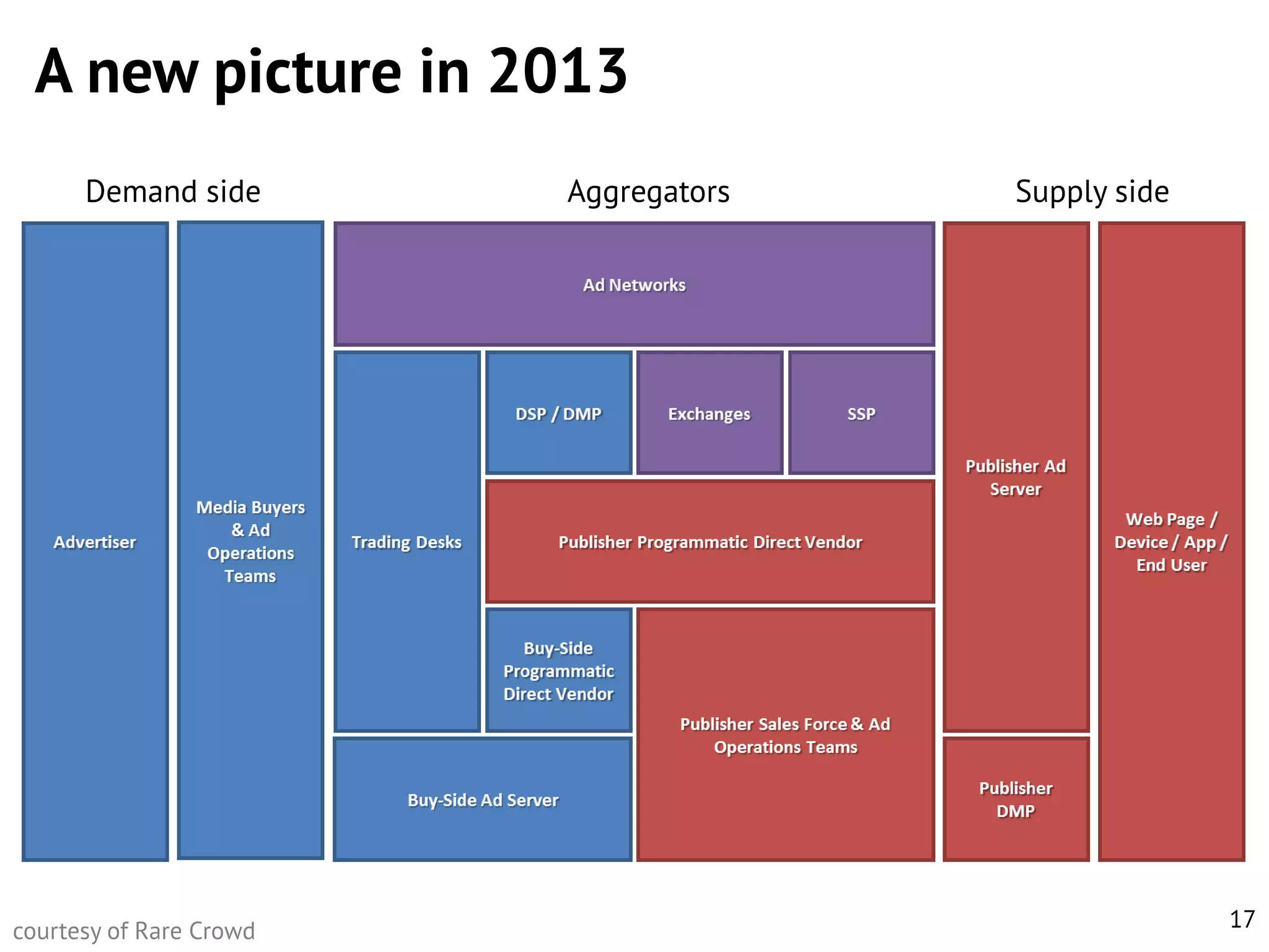A new picture in 2013
Demand side

courtesy of Rare Crowd

Aggregators

Supply side

17

 