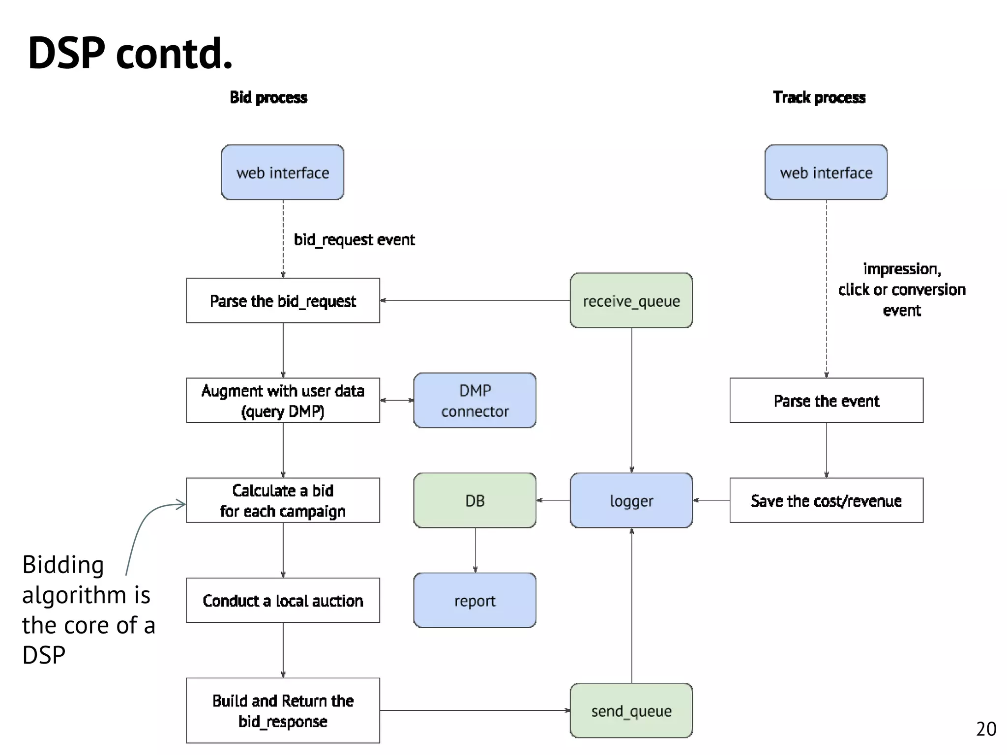 DSP contd.

Bidding
algorithm is
the core of a
DSP
20

 