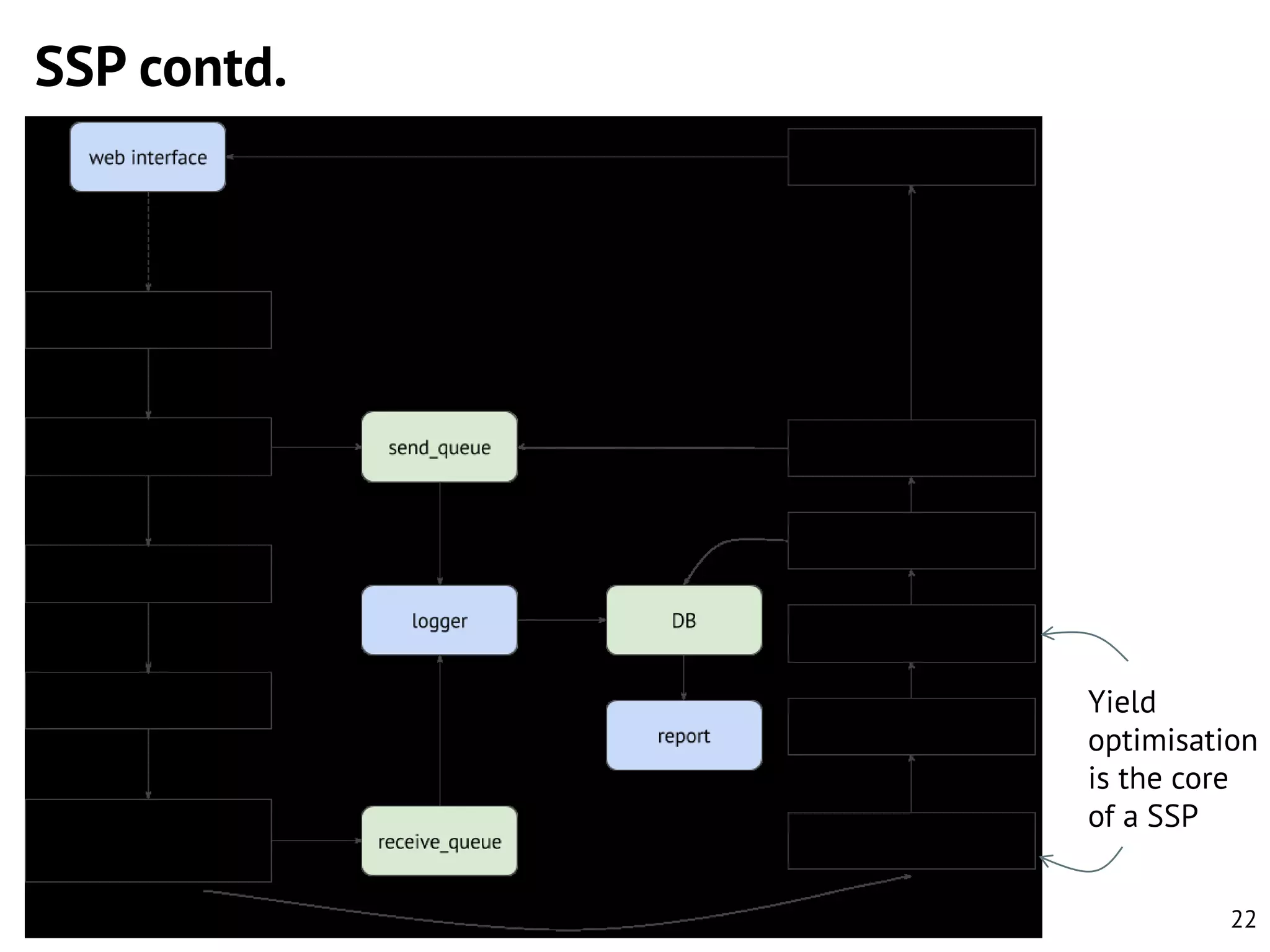 SSP contd.

Yield
optimisation
is the core
of a SSP
22

 