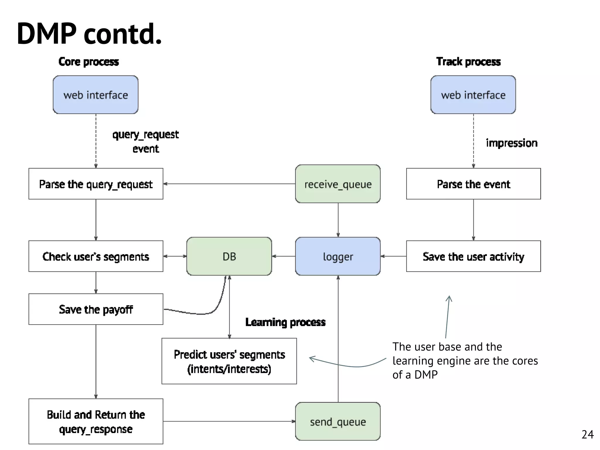 DMP contd.

The user base and the
learning engine are the cores
of a DMP

24

 
