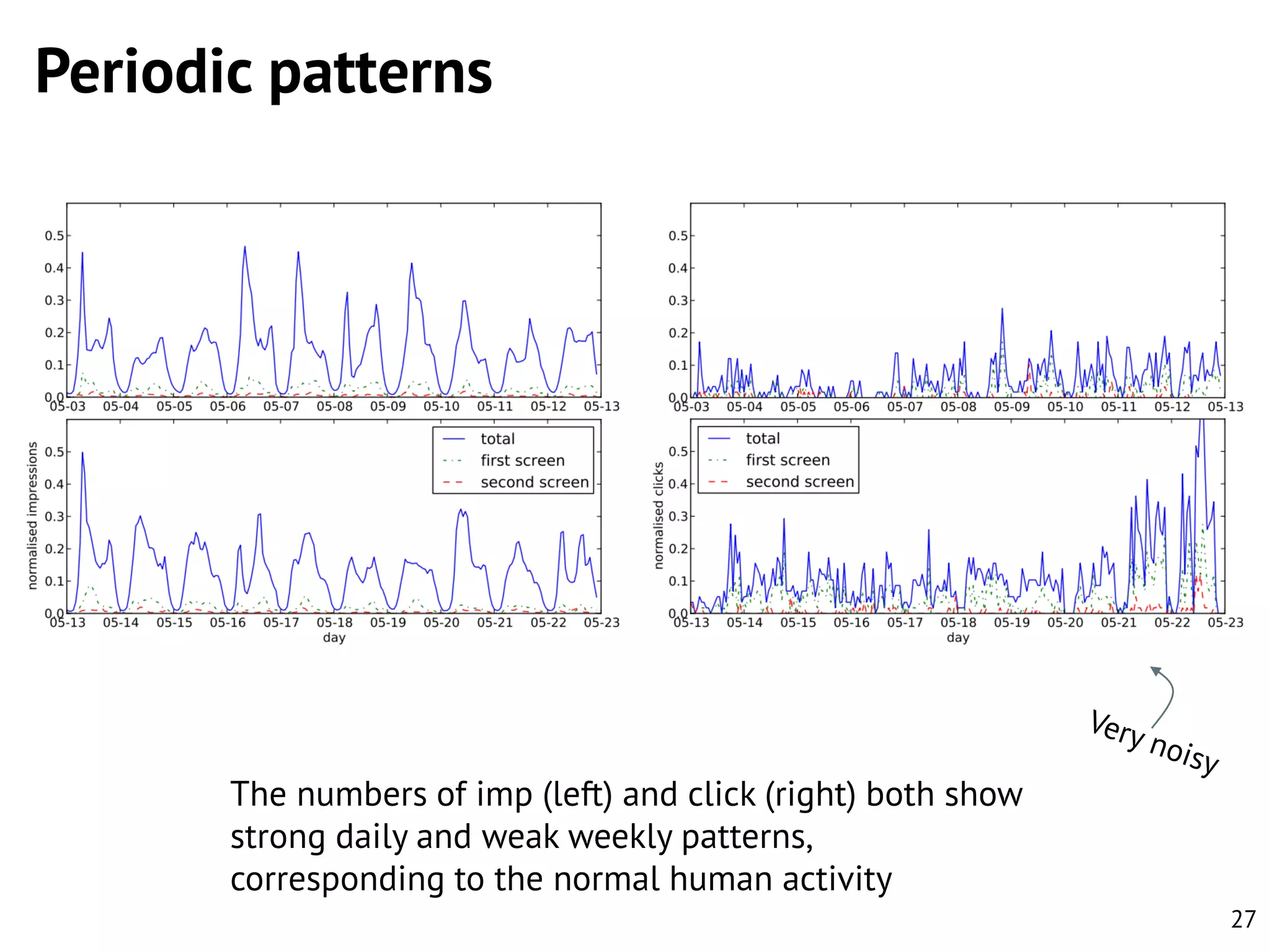 Periodic patterns

The numbers of imp (left) and click (right) both show
strong daily and weak weekly patterns,
corresponding to the normal human activity
27

 