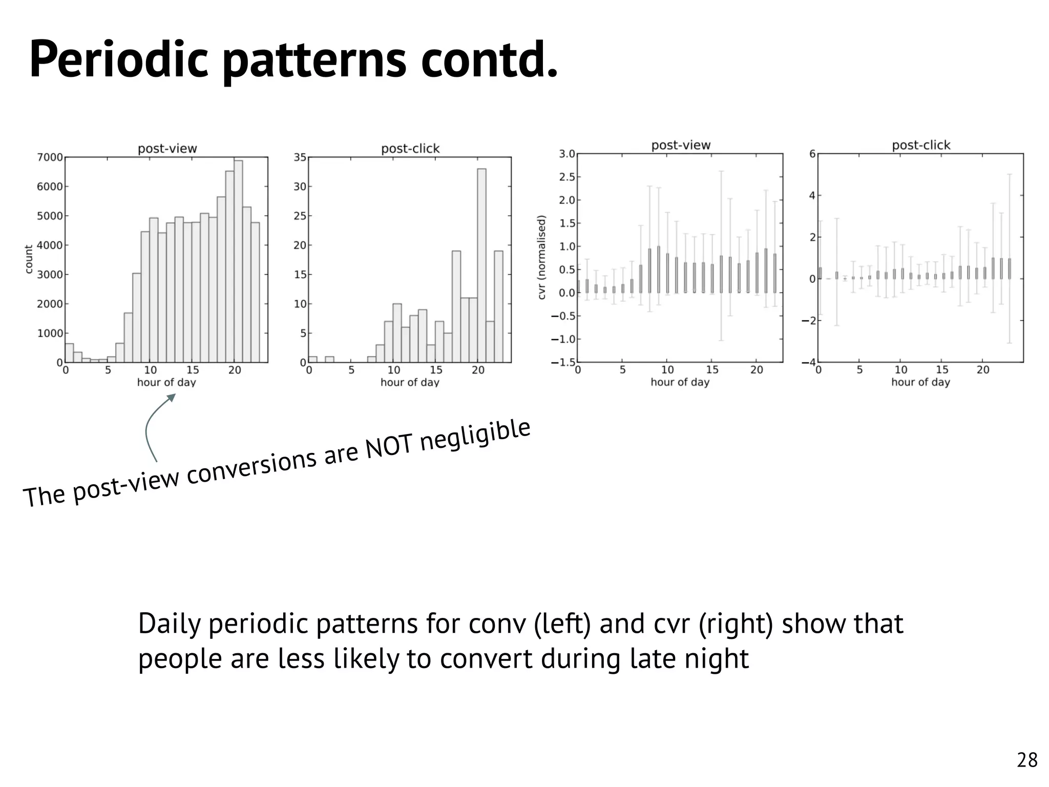 Periodic patterns contd.

Daily periodic patterns for conv (left) and cvr (right) show that
people are less likely to convert during late night

28

 