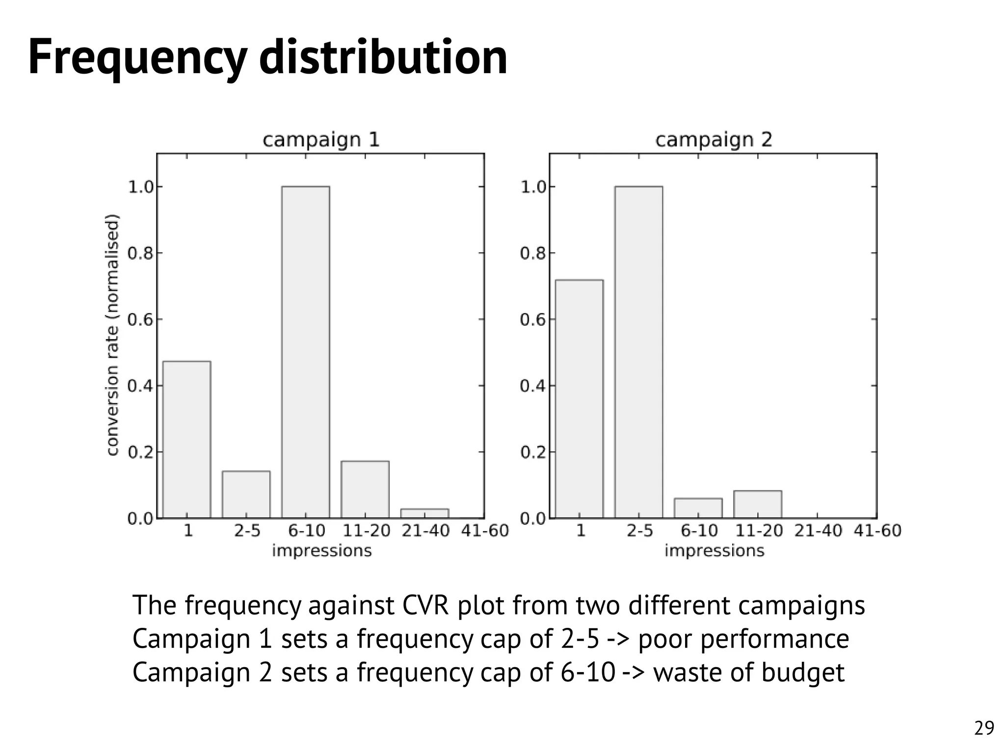 Frequency distribution

The frequency against CVR plot from two different campaigns
Campaign 1 sets a frequency cap of 2-5 -> poor performance
Campaign 2 sets a frequency cap of 6-10 -> waste of budget
29

 