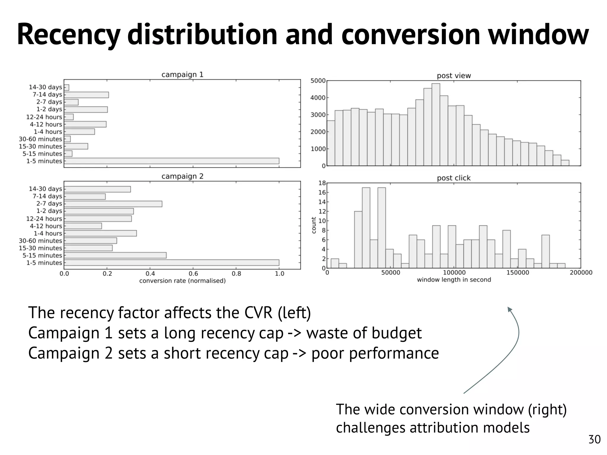 Recency distribution and conversion window

The recency factor affects the CVR (left)
Campaign 1 sets a long recency cap -> waste of budget
Campaign 2 sets a short recency cap -> poor performance
The wide conversion window (right)
challenges attribution models

30

 