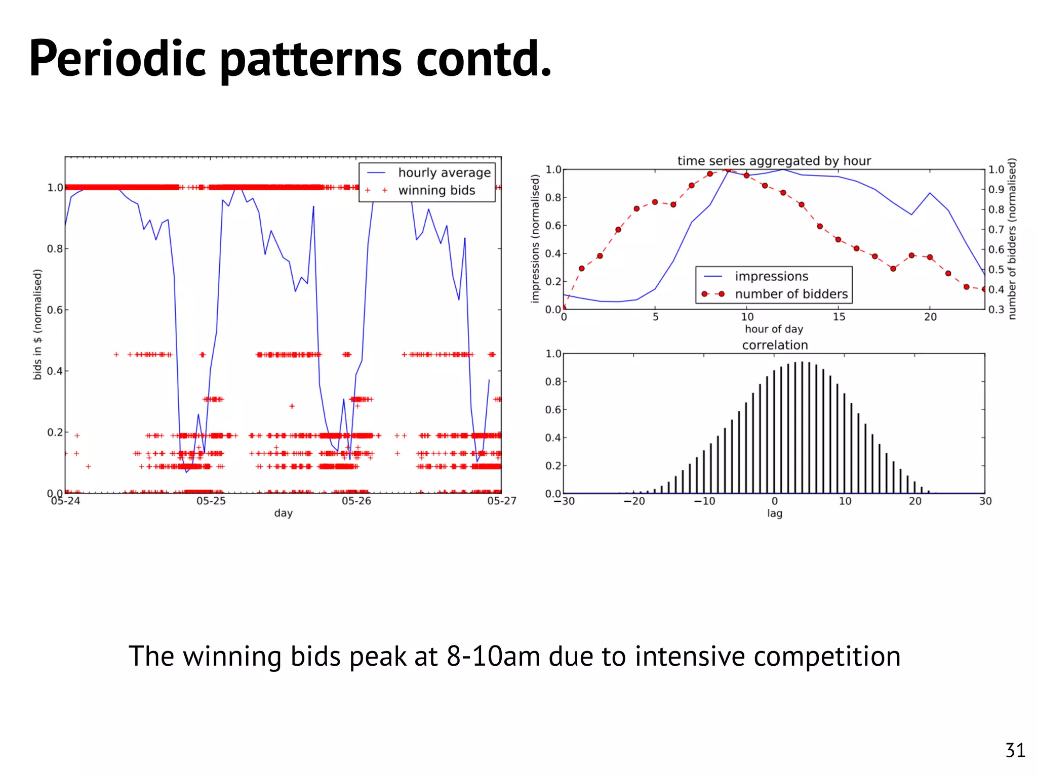 Periodic patterns contd.

The winning bids peak at 8-10am due to intensive competition
31

 