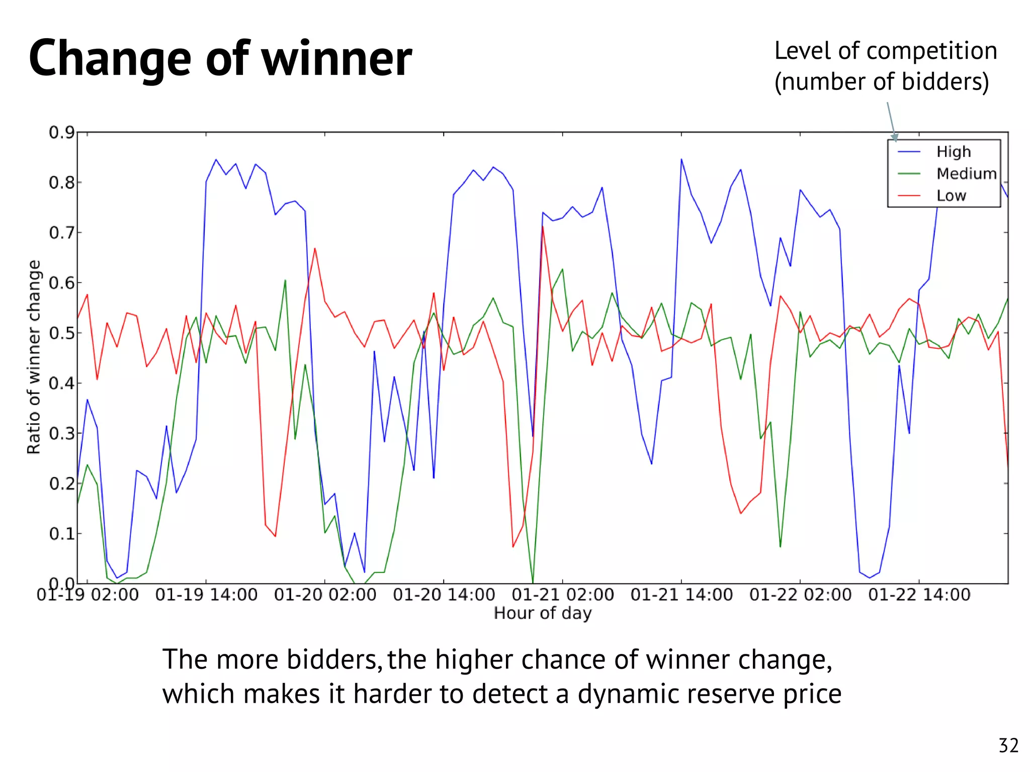 Change of winner

Level of competition
(number of bidders)

The more bidders, the higher chance of winner change,
which makes it harder to detect a dynamic reserve price
32

 