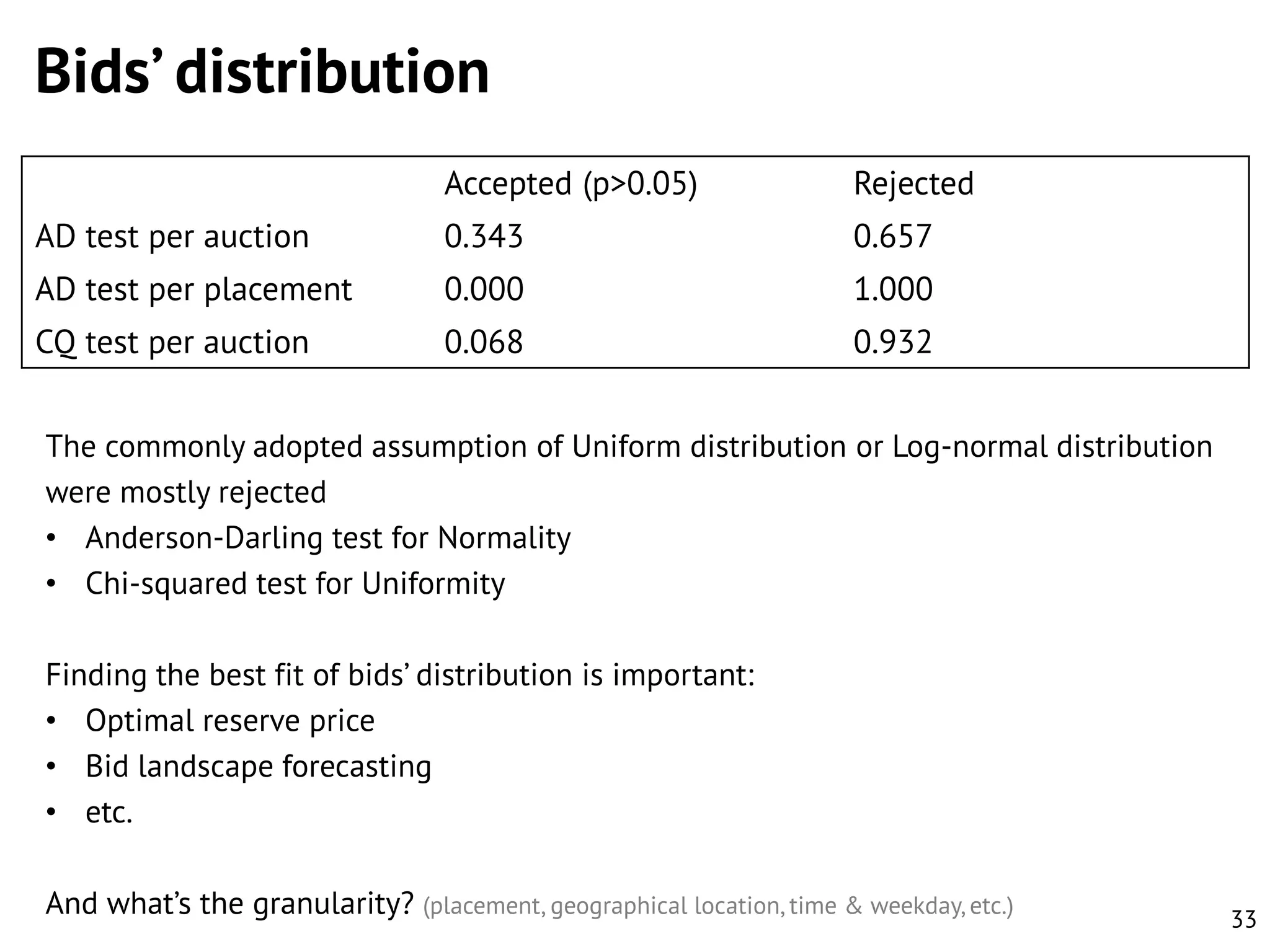 Bids’ distribution
Accepted (p>0.05)

Rejected

AD test per auction

0.343

0.657

AD test per placement

0.000

1.000

CQ test per auction

0.068

0.932

The commonly adopted assumption of Uniform distribution or Log-normal distribution
were mostly rejected
• Anderson-Darling test for Normality
• Chi-squared test for Uniformity
Finding the best fit of bids’ distribution is important:
• Optimal reserve price
• Bid landscape forecasting
• etc.
And what’s the granularity? (placement, geographical location, time & weekday, etc.)

33

 
