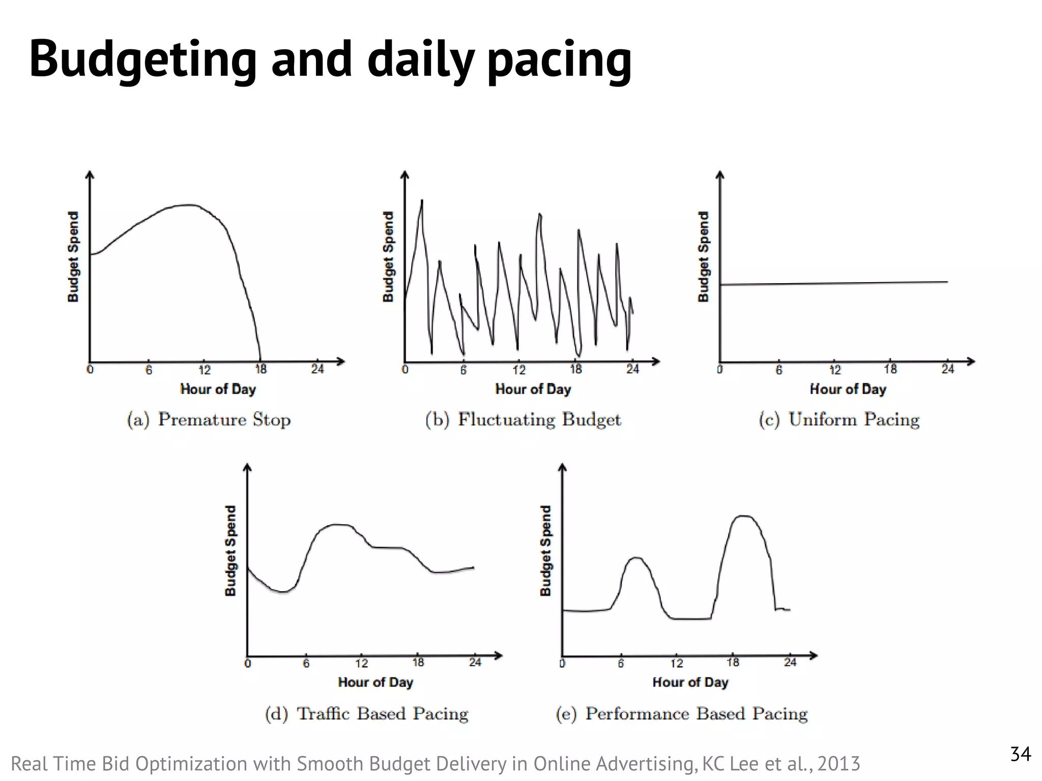 Budgeting and daily pacing

Real Time Bid Optimization with Smooth Budget Delivery in Online Advertising, KC Lee et al., 2013

34

 
