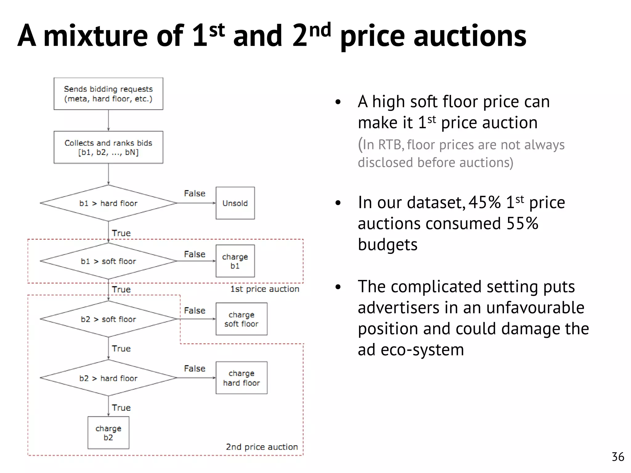 A mixture of 1st and 2nd price auctions
• A high soft floor price can
make it 1st price auction
(In RTB, floor prices are not always
disclosed before auctions)

• In our dataset, 45% 1st price
auctions consumed 55%
budgets
• The complicated setting puts
advertisers in an unfavourable
position and could damage the
ad eco-system

36

 