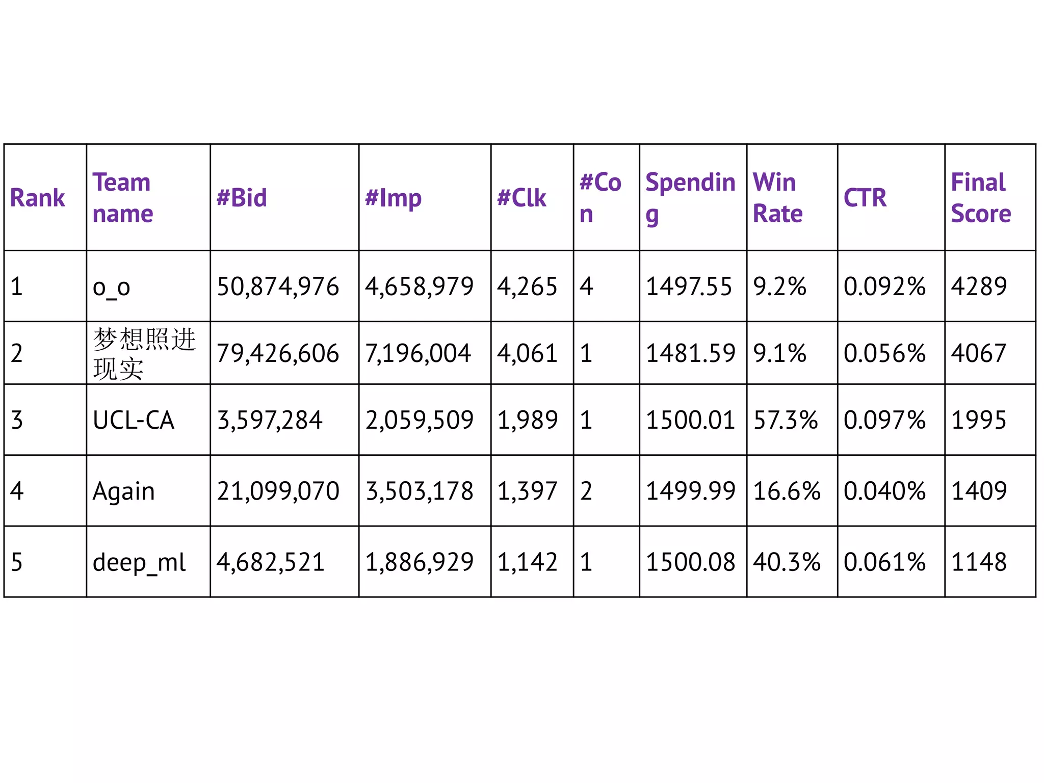 Rank

Team
name

#Bid

1

o_o

50,874,976 4,658,979 4,265 4

1497.55 9.2%

0.092% 4289

2

梦想照进
79,426,606 7,196,004 4,061 1
现实

1481.59 9.1%

0.056% 4067

3

UCL-CA

3,597,284

2,059,509 1,989 1

1500.01 57.3% 0.097% 1995

4

Again

21,099,070 3,503,178 1,397 2

1499.99 16.6% 0.040% 1409

5

deep_ml

4,682,521

1500.08 40.3% 0.061% 1148

#Imp

#Clk

#Co Spendin Win
n
g
Rate

1,886,929 1,142 1

CTR

Final
Score

 