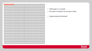 §  1000 people in our sample.
§  We expect 10 people to be sick (give or take).

§  Imagine testing all individuals?

 