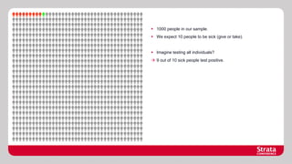 §  1000 people in our sample.
§  We expect 10 people to be sick (give or take).

§  Imagine testing all individuals?
à  9 out of 10 sick people test positive.

 