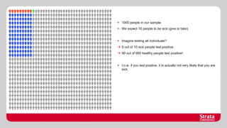 §  1000 people in our sample.
§  We expect 10 people to be sick (give or take).

§  Imagine testing all individuals?
à  9 out of 10 sick people test positive.
à  99 out of 990 healthy people test positive!

§  I.o.w. if you test positive, it is actually not very likely that you are
sick.

 