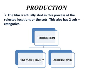 PRODUCTION
 The film is actually shot in this process at the
selected locations or the sets. This also has 2 sub –
categories.

PRODUCTION

CINEMATOGRAPHY

AUDIOGRAPHY

 