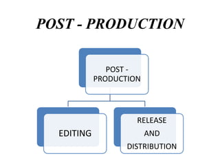 POST - PRODUCTION
POST PRODUCTION

RELEASE

EDITING

AND
DISTRIBUTION

 