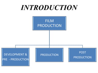 INTRODUCTION
FILM
PRODUCTION

DEVELOPMENT &
PRE - PRODUCTION

PRODUCTION

POST
PRODUCTION

 